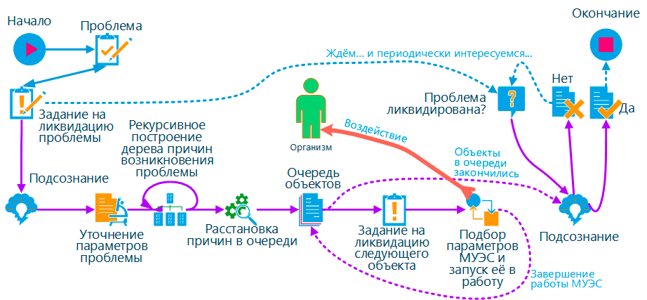 Идея исключения сознания из процесса решения проблемы
