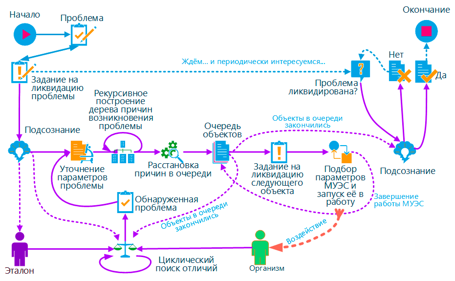 Схема процесса поддержки здоровья организма, реализуемого САПЗдрав