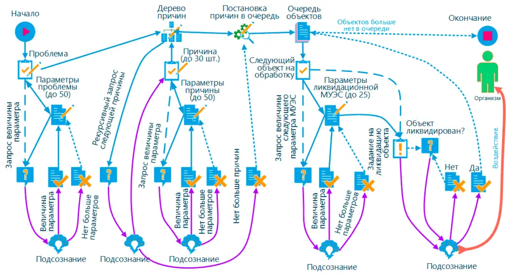 Схема ликвидации проблем по методу Л. Г. Пучко Схема ликвидации любой проблемы, возникшей в организме, по Л. Г. Пучко