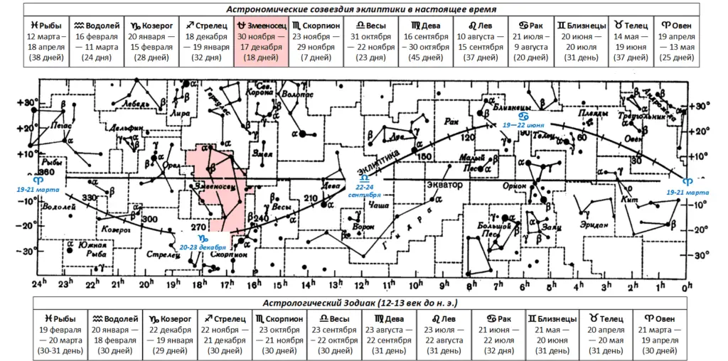 Сравнение текущей Эклиптики с Зодиаком Сравнение звёздного неба в настоящее время с астрологическим Зодиаком